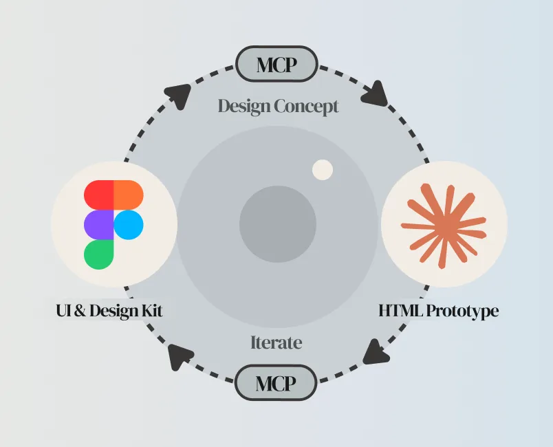 The AI-assisted design loop: a Figma concept becomes an HTML prototype built with Claude Code, then flows back to a Figma UI kit, connected by MCP