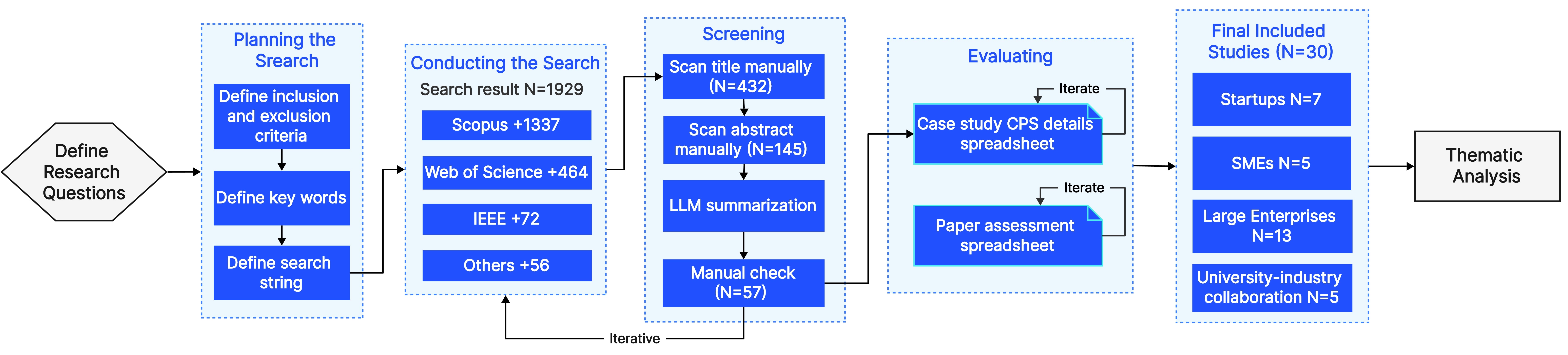 Research process and systematic screening funnel