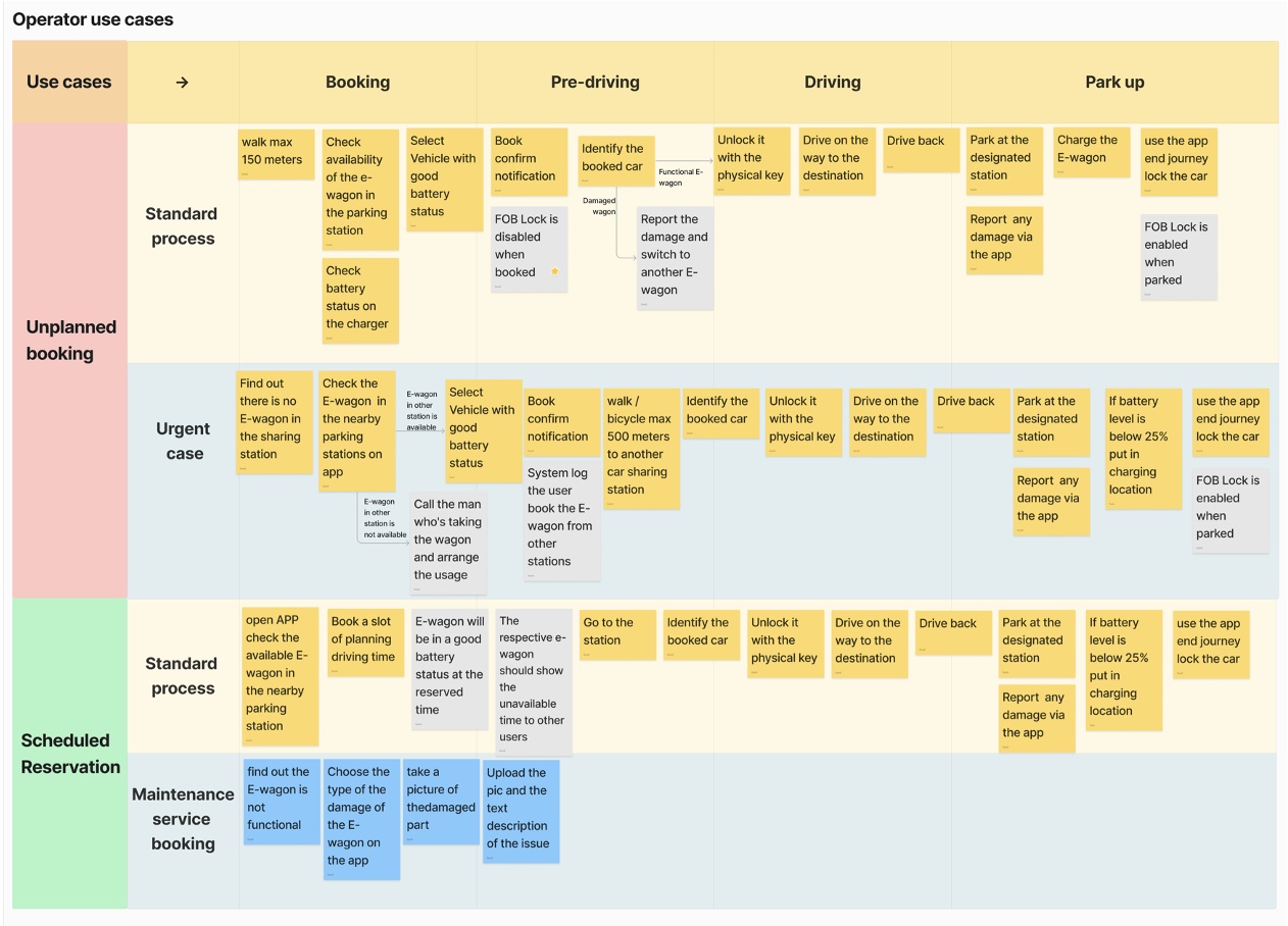 Operator use-case map across booking, pre-driving, driving, and park-up phases