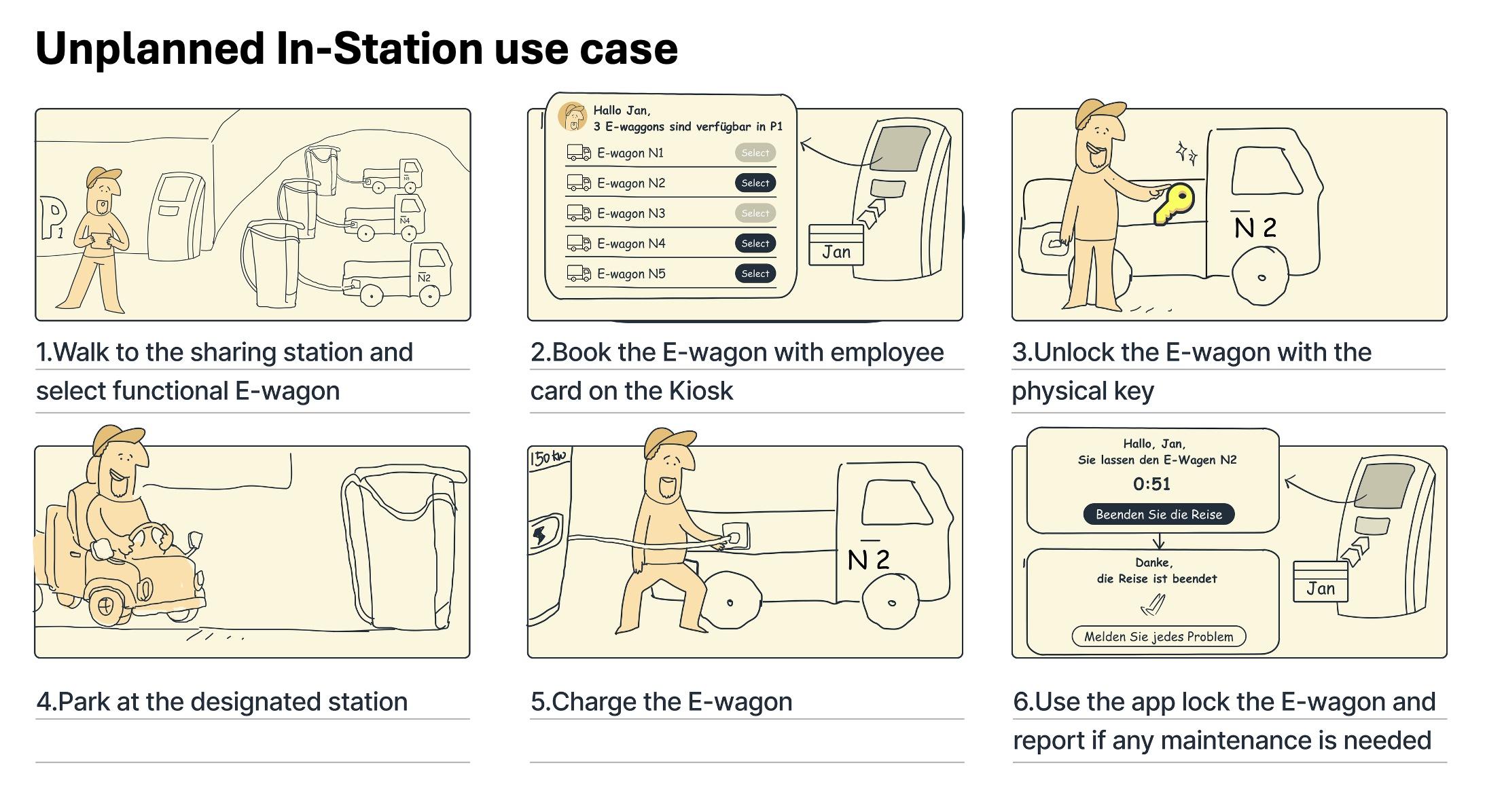 Standard walk-up flow storyboard, six steps from station to trip end