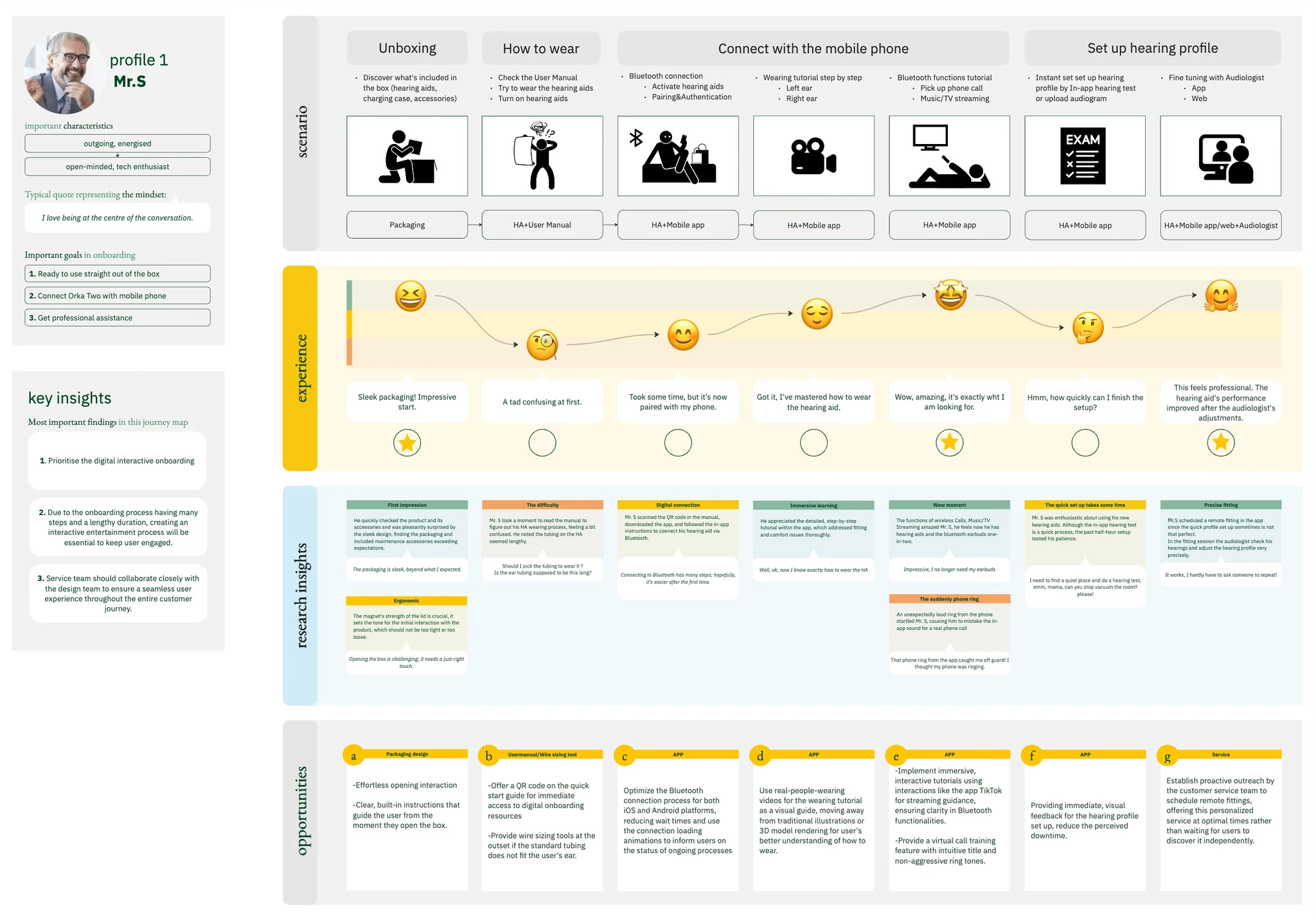 User journey map for persona Mr. S — mapping the full onboarding experience from unboxing to audiologist fitting