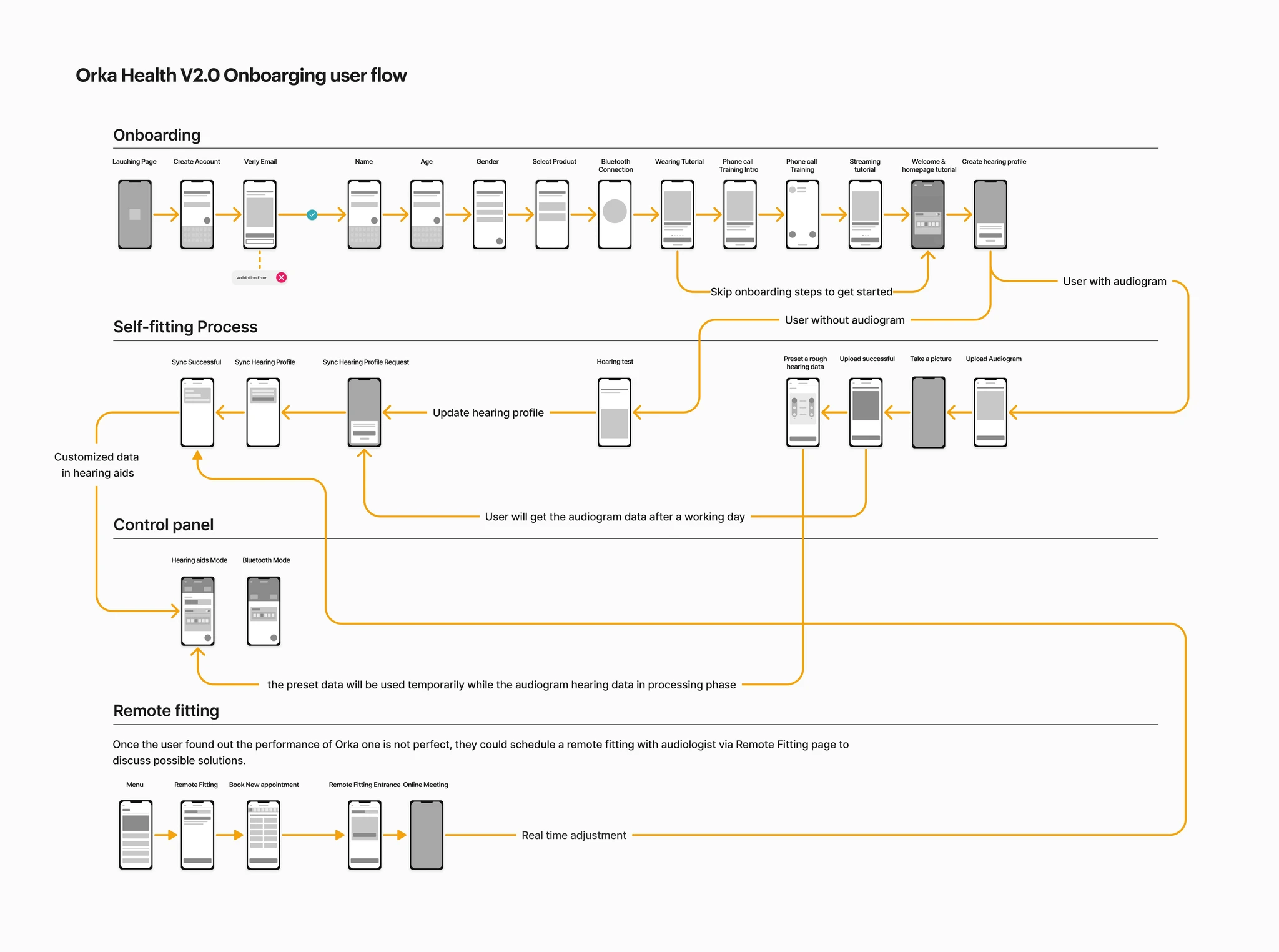 Orka Health V2.0 onboarding user flow showing the complete information architecture
